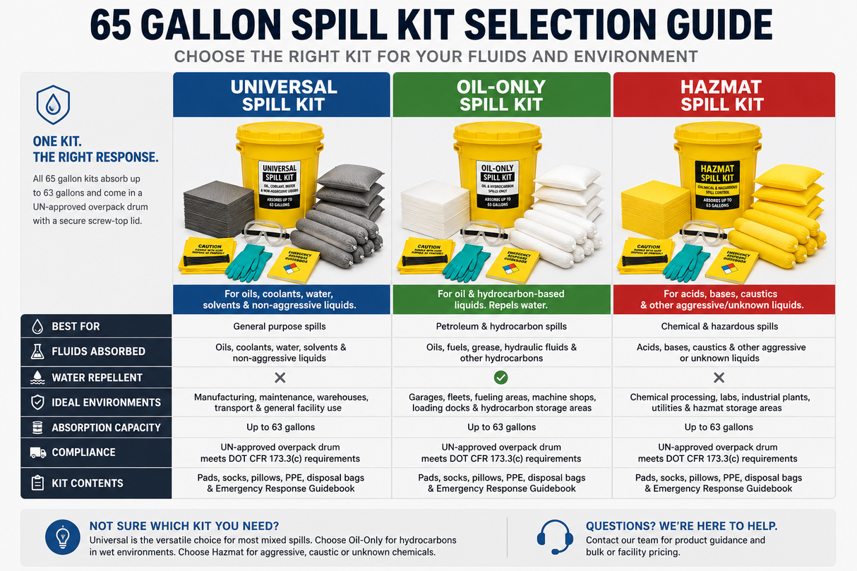 65 gallon spill kit selection guide comparing Universal, Oil-Only and Hazmat kits by fluids, applications and spill type