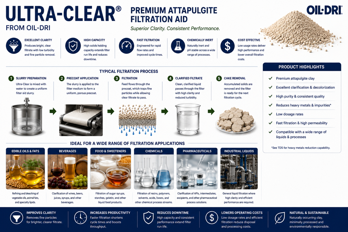 Ultra-Clear attapulgite filtration aid process and applications for edible oils, renewable fuels, food and beverages, chemicals, and industrial liquids.