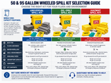 50 and 95 gallon wheeled spill kit selection guide comparing Universal, Oil-Only, and Hazmat kits by fluid type, absorbency, container, and typical industrial use.