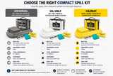 Comparison of Universal, Oil-Only and Hazmat compact spill kits by liquid type, absorbent color and application