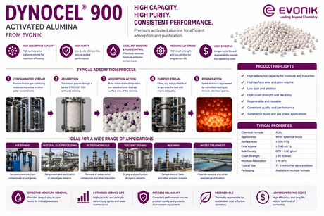 Evonik DYNOCEL 900 activated alumina application guide showing adsorption, regeneration, air and gas drying, solvent drying, refining, and water treatment uses.