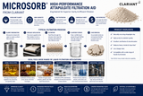 Microsorb attapulgite filtration aid process and applications for edible oils, beverages, food, chemicals, pharmaceuticals, and industrial liquids.