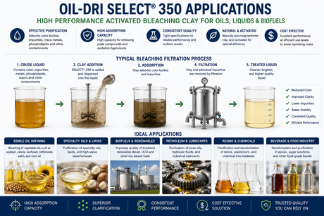 Oil-Dri Select 350 activated bleaching clay applications for edible oil refining, specialty oils, biofuels, lubricants, and liquid purification.