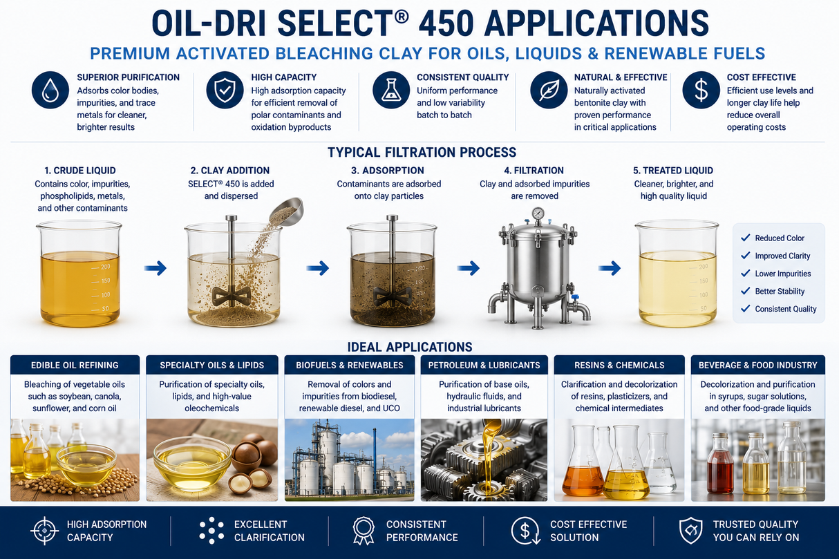 Oil-Dri Select 450 activated bleaching clay applications for edible oil refining, specialty oils, renewable fuels, lubricants, and liquid purification.