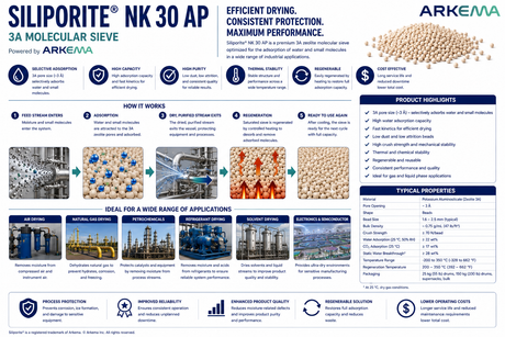 Arkema SILIPORITE NK 30 AP 3A molecular sieve application guide showing moisture adsorption, regeneration, and air, natural gas, refrigerant, solvent, and petrochemical drying applications.
