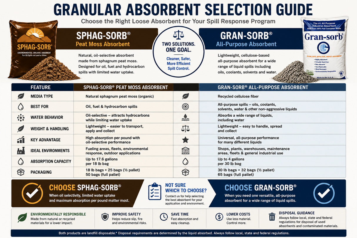 Gran-Sorb vs Sphag-Sorb granular absorbent selection guide comparing media type, spill applications, absorption capacity and packaging