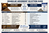 Gran-Sorb vs Sphag-Sorb granular absorbent selection guide comparing media type, spill applications, absorption capacity and packaging