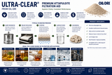 Ultra-Clear attapulgite filtration aid process and applications for edible oils, renewable fuels, food and beverages, chemicals, and industrial liquids.